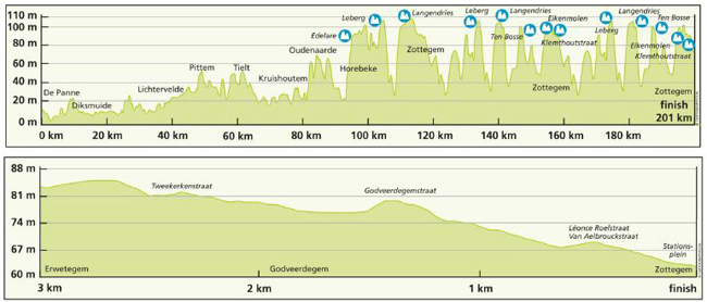 Stage 1 profile